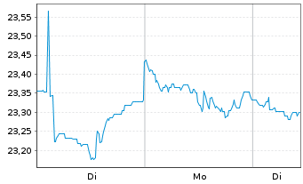 Chart Amundi Fds-Pion.US Equity Res. Nom.A Uh.EUR Acc. - 1 Woche