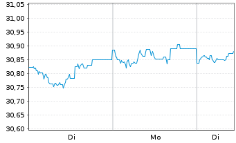 Chart Amundi Fds-Pion.US H.Yield Bd Nom.BMGI Uh.USD Dis. - 1 Woche