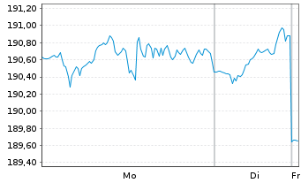 Chart DWS Invest-SDG Global Equities au Port.LC EUR Acc. - 1 Woche