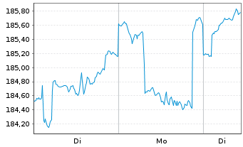 Chart DWS Invest-SDG Global Equities au Port.LD EUR Dis. - 1 Woche