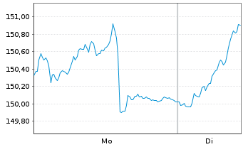 Chart Lupus alpha Fds-Micro Champio. Inh.Anteile A o.N. - 1 Woche