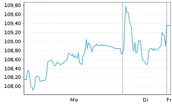 Chart Amundi MSCI Indonesia UCITS ETF ACC - 1 Woche