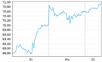 Chart Am.MSCI Semic.ESG Scre.UE EUR Acc. oN - 1 Woche