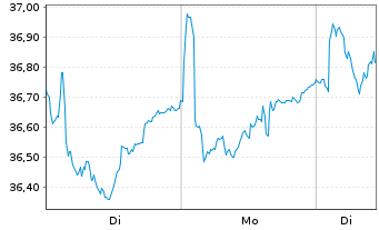 Chart Amundi MSCI E Europe ex-RUCITS ETF Acc - 1 Woche