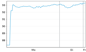 Chart MSCI Korea UCITS ETF ACC - 1 Woche