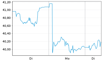 Chart Amundi MSCI Turkey UCITS ETF ACC - 1 Woche