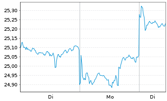 Chart Amundi MSCI China ESG Lead - 1 Woche