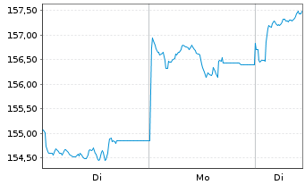 Chart Amundi M AC Asia-ex-JapanUCITS ETF Acc - 1 Woche