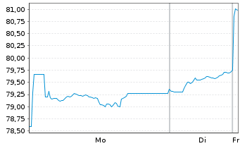 Chart Amundi MSCI AC As Pa e-Jap UCITS ETF Acc - 1 Woche