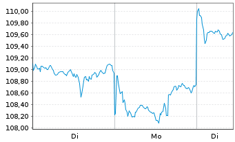 Chart MUL Amundi MSCI China ESG Sel. - 1 Woche