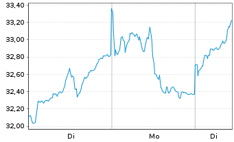 Chart MUL-Am.Bl.E.-W.Comm.xAgr.U.ETF - 1 Woche