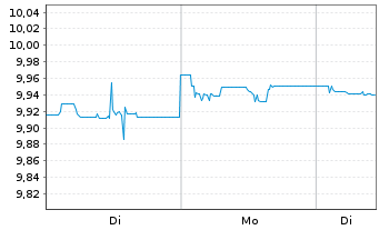 Chart MUL Amundi Gl Gov Infl 1-10Y - 1 Woche