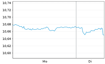 Chart Amundi Gl Gov Infl 1-10Y UCITS ETF Dist - 1 Woche