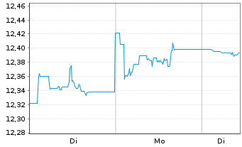 Chart MUL Amundi Gl Gov Infl 1-10Y - 1 Woche