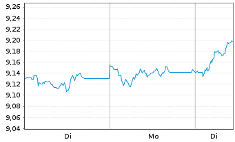 Chart Xtrackers MSCI EMU - 1 Woche
