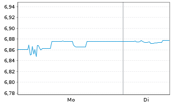 Chart Xtr.II US Treasuries 1-3 - 1 Woche