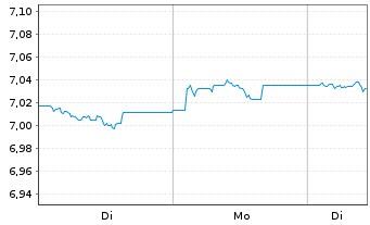 Chart Xtrackers II US Treasuries 1C USD Acc. - 1 Woche