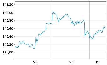 Chart DWS Str.ESG Allocation Balance au Port.LD EUR Dis. - 1 Woche
