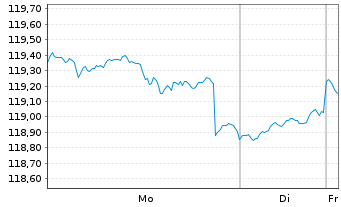 Chart DWS Strat.ESG Alloc. Defensive au Port.LD EUR Dis. - 1 Week