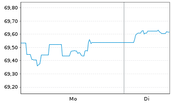 Chart AIS-Amundi EUR F.R.Corp.Bd ESG - 1 Woche