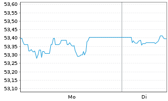 Chart AIS-Amundi EUR F.R.Corp.Bd ESG USD - 1 Woche