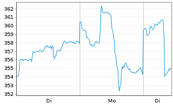 Chart BAKERSTEEL GBL - Electrum Fund au Port.A EUR Acc. - 1 Woche