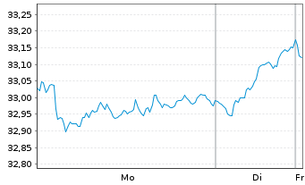 Chart Amundi I.S.-AMUND.PRIME EUROPE - 1 Woche
