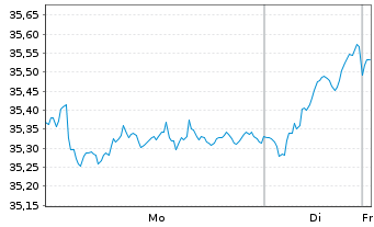 Chart Amundi Ind.S.-A.PRIME EUROZONE - 1 Woche