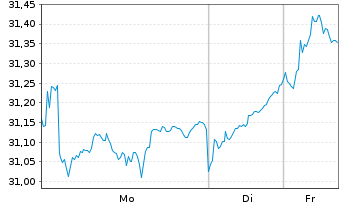 Chart Amundi Inde.Sol.-A.PRIME JAPAN - 1 Woche