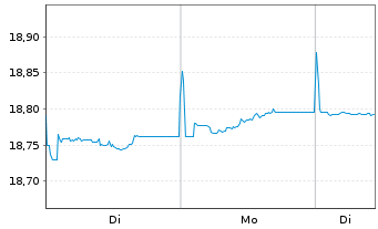 Chart Amundi Core EUR Corporate Bond UCITS ETF Dist - 1 Week