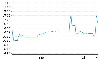 Chart Amundi Prime Euro Government Bond UCITS ETF Dist - 1 Woche