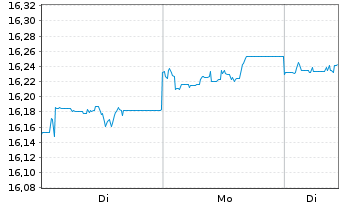 Chart Amundi In.S.-A.PRIME GL.GOVIES - 1 Week