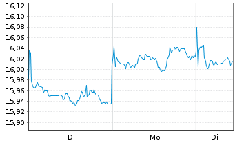 Chart Amundi I.S.-A.PRIM.US TREASURY - 1 Week