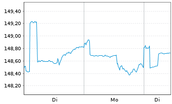 Chart Carmignac Ptf.-Patrimoine Eur. Nam.Ant.AW Acc.EUR  - 1 Woche