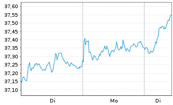 Chart MUL Amundi MSCI Europe ESG Lea - 1 Woche