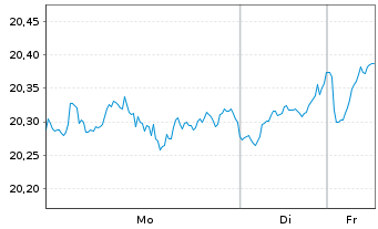 Chart BNP P.Easy-ECPI Circ.Econ.Ldrs - 1 Woche