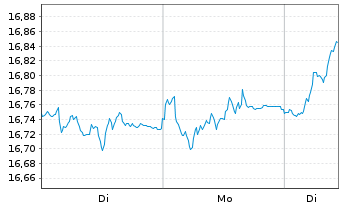 Chart BNP PE-MSCI EMU SRI SS CAP.5PC - 1 Woche
