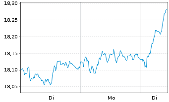 Chart UBS(L)FS-ESTXX50 ESG UCITS ETF - 1 Woche