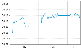 Chart UBSLFS-U.JPM G.GvESG Liq.Bd UE hCHF acc - 1 Week