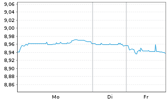 Chart UBSLFS-U.JPM G.GvESG Liq.Bd UE - 1 Woche