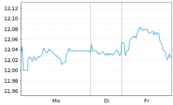 Chart UBS ETF-J.P.M.DL EM IG ESG D.B - 1 Woche
