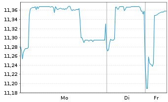 Chart UBS ETF-J.P.M.DL EM IG ESG D.B - 1 Week