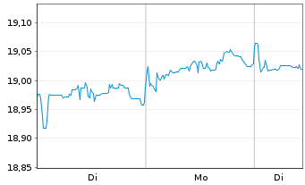Chart Amundi Global Aggregate Proceeds Bond 1-10Y UCITS - 1 Woche