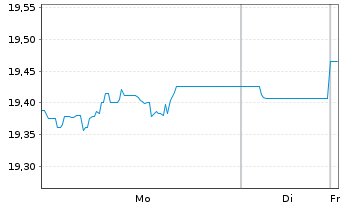 Chart MUL Amundi Gl Agg Proc.B 1-10 - 1 Woche