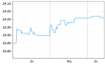 Chart MUL Amundi Gl Agg Proc.B 1-10 - 1 Woche