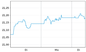 Chart MUL Amundi Gl Agg Proc.B 1-10 Inh.Ant.CHF hed Acc - 1 Woche