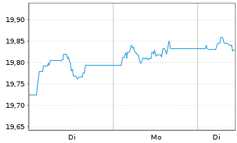 Chart MUL Amundi Gl Agg Proc.B 1-10 Inh.Ant CHF hed Dist - 1 Woche