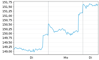 Chart DWS Inv.-ESG Gl.Em.Mkts Equit. au Port.LC EUR Acc. - 1 Week