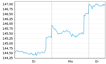 Chart DWS Inv.-ESG Gl.Em.Mkts Equit. au Port.LD EUR Dis. - 1 Woche