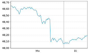 Chart Jan.Hend.Hor.-Gl.Smaller Comp. Act.Nom.A2 EUR Acc. - 1 Woche